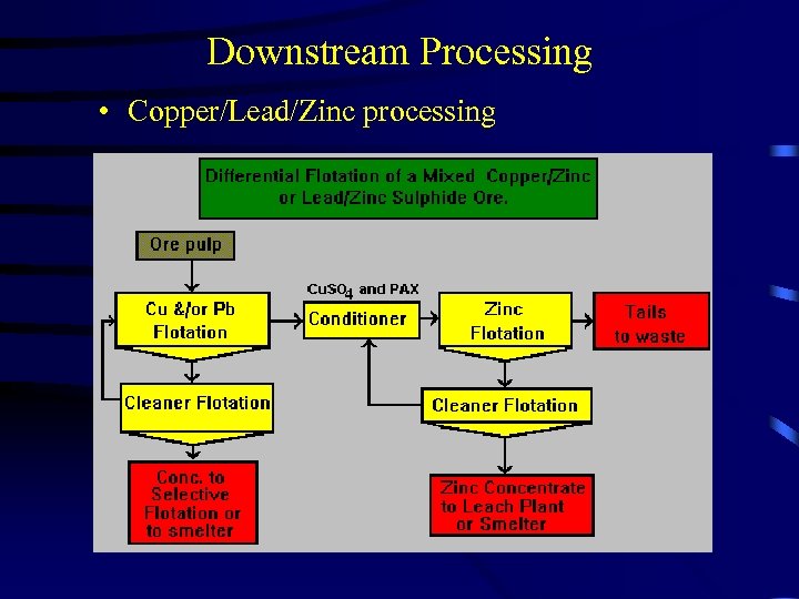 Downstream Processing • Copper/Lead/Zinc processing 