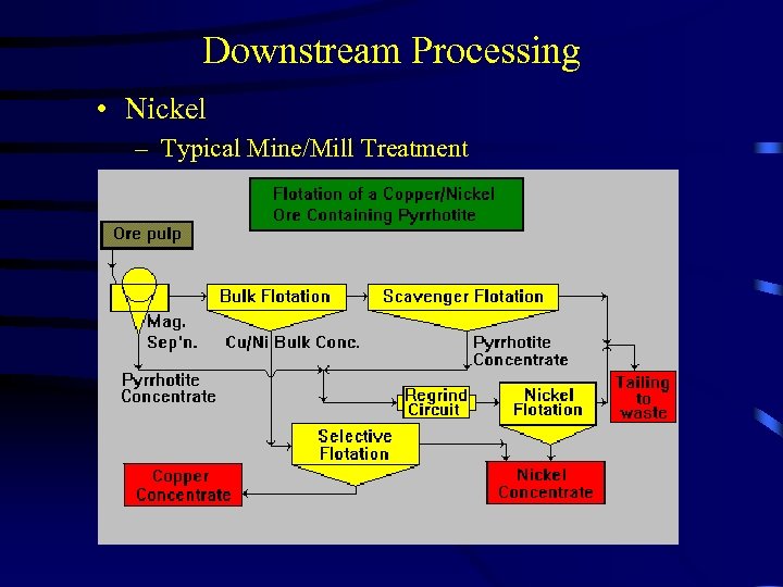 Downstream Processing • Nickel – Typical Mine/Mill Treatment 