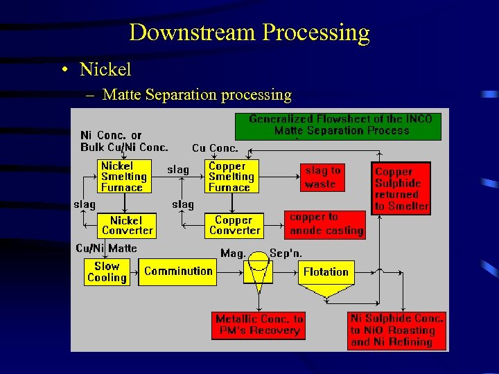 Downstream Processing • Nickel – Matte Separation processing 