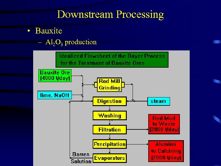 Downstream Processing • Bauxite – Al 2 O 3 production 