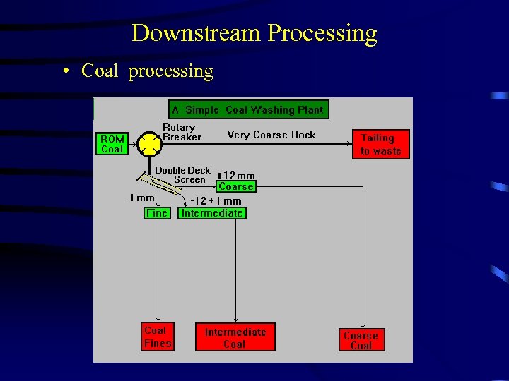 Downstream Processing • Coal processing 