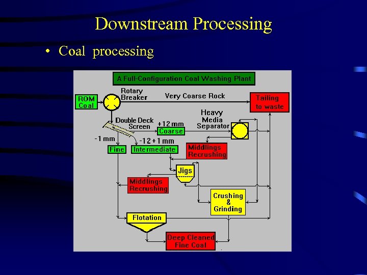 Downstream Processing • Coal processing 