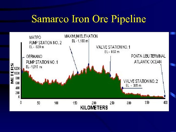 Samarco Iron Ore Pipeline 