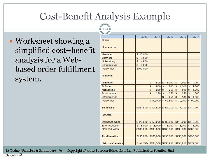 Cost-Benefit Analysis Example 9 -18 Worksheet showing a simplified cost–benefit analysis for a Webbased