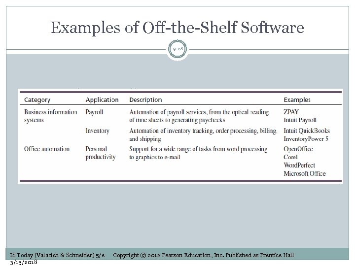 Examples of Off-the-Shelf Software 9 -28 IS Today (Valacich & Schneider) 5/e 3/15/2018 Copyright