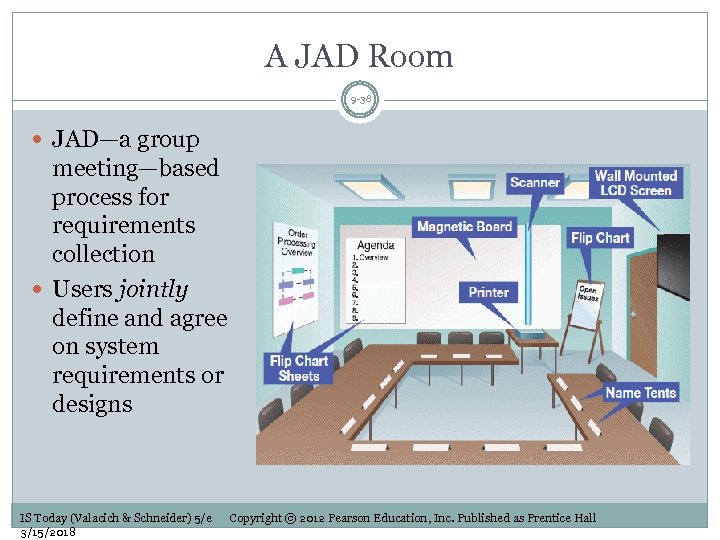 A JAD Room 9 -38 JAD—a group meeting—based process for requirements collection Users jointly