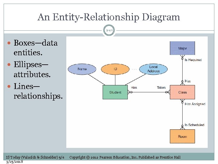 An Entity-Relationship Diagram 9 -40 Boxes—data entities. Ellipses— attributes. Lines— relationships. IS Today (Valacich