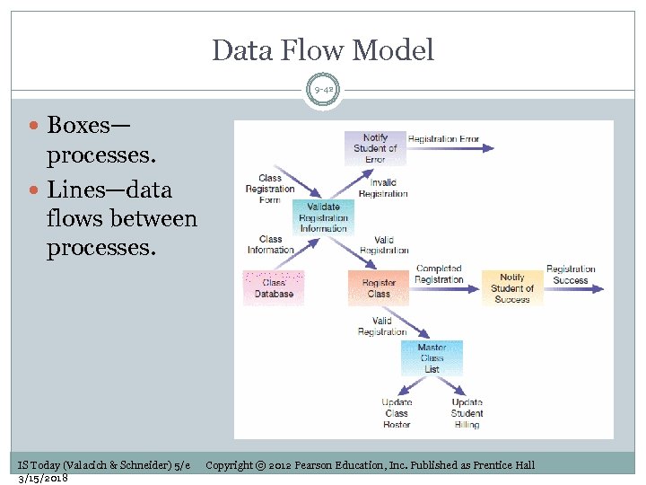 Data Flow Model 9 -42 Boxes— processes. Lines—data flows between processes. IS Today (Valacich