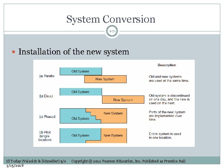 System Conversion 9 -51 Installation of the new system IS Today (Valacich & Schneider)