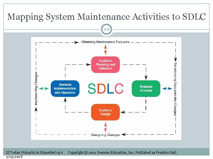 Mapping System Maintenance Activities to SDLC 9 -57 IS Today (Valacich & Schneider) 5/e