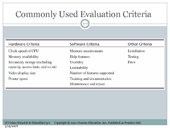 Commonly Used Evaluation Criteria 9 -67 IS Today (Valacich & Schneider) 5/e 3/15/2018 Copyright