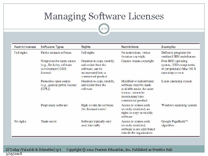 Managing Software Licenses 9 -70 IS Today (Valacich & Schneider) 5/e 3/15/2018 Copyright ©