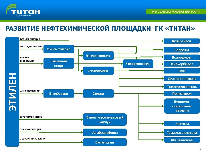 МЫ СОЗДАЕМ УСЛОВИЯ ДЛЯ РОСТА РАЗВИТИЕ НЕФТЕХИМИЧЕСКОЙ ПЛОЩАДКИ ГК «ТИТАН» полимеризация эпоксидирование ЭТИЛЕН прямая