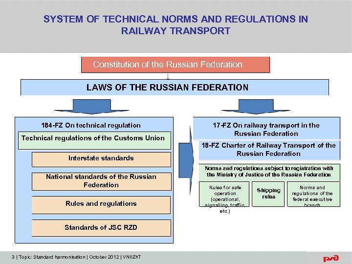 SYSTEM OF TECHNICAL NORMS AND REGULATIONS IN RAILWAY TRANSPORT Constitution of the Russian Federation