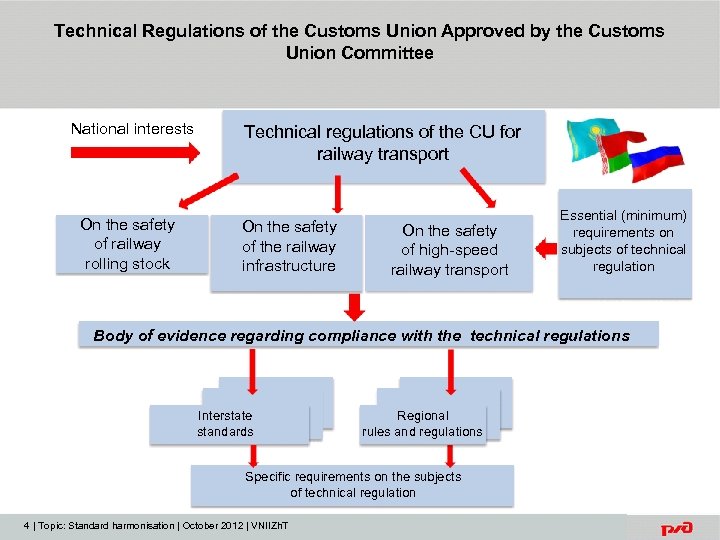 Technical Regulations of the Customs Union Approved by the Customs Union Committee National interests