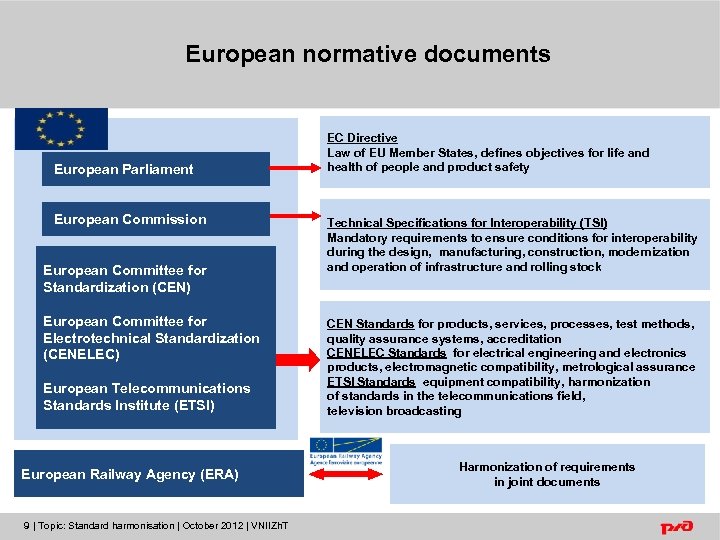 European normative documents European Parliament European Commission European Committee for Standardization (CEN) European Committee