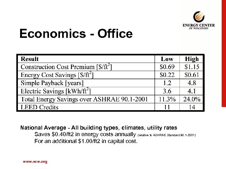 Economics - Office National Average - All building types, climates, utility rates Saves $0.