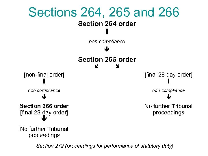 Sections 264, 265 and 266 Section 264 order I non compliance Section 265 order