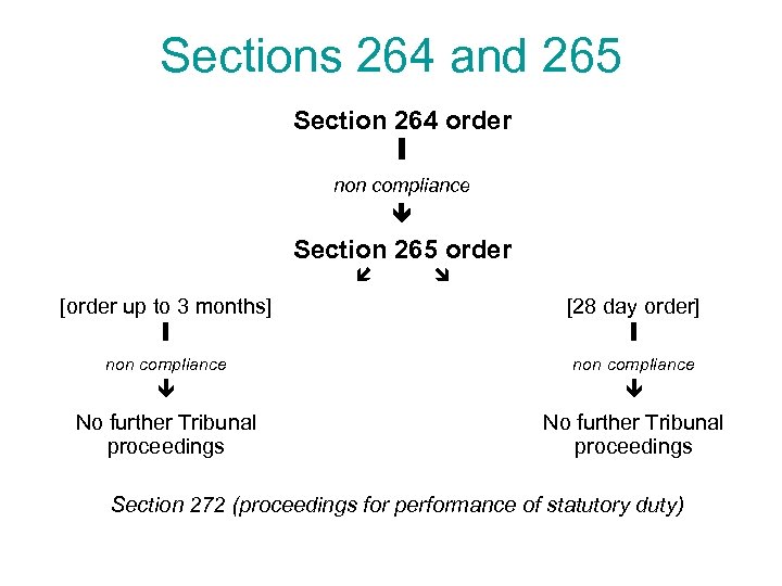 Sections 264 and 265 Section 264 order I non compliance Section 265 order [order