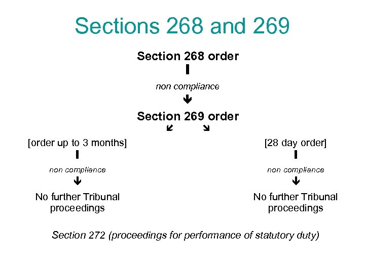Sections 268 and 269 Section 268 order I non compliance Section 269 order [order