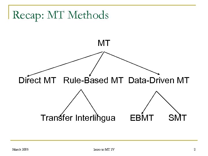 Recap: MT Methods MT Direct MT Rule-Based MT Data-Driven MT Transfer Interlingua March 2005