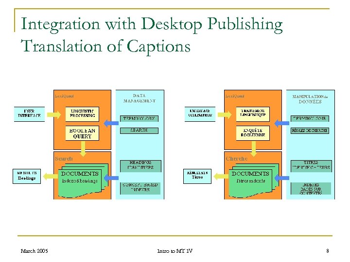Integration with Desktop Publishing Translation of Captions March 2005 Intro to MT IV 8