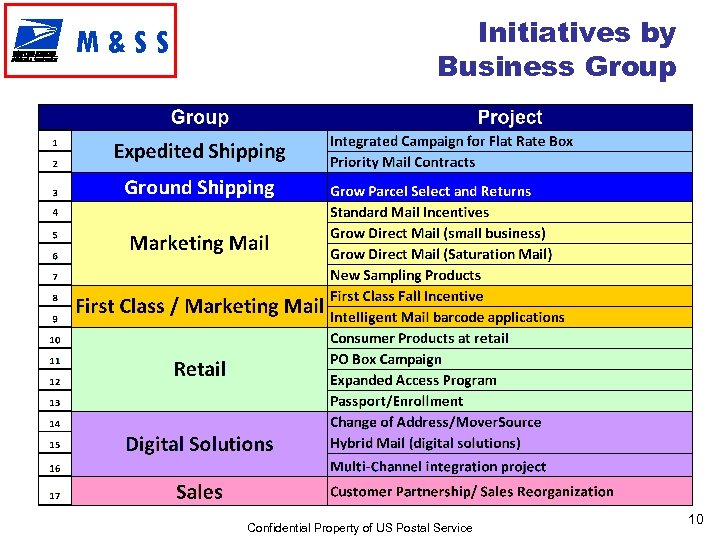 M&SS Initiatives by Business Group Confidential Property of US Postal Service 10 