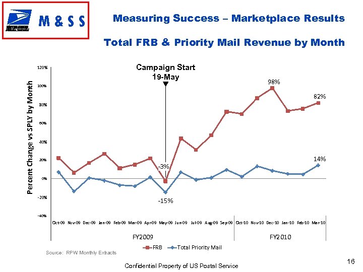 M&SS Measuring Success – Marketplace Results Total FRB & Priority Mail Revenue by Month