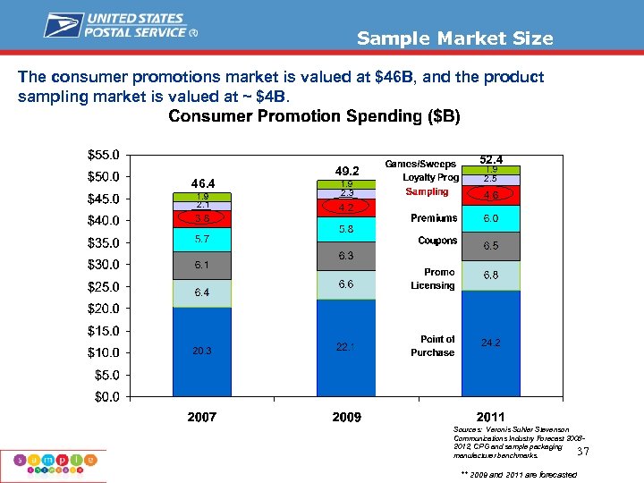 Sample Market Size The consumer promotions market is valued at $46 B, and the
