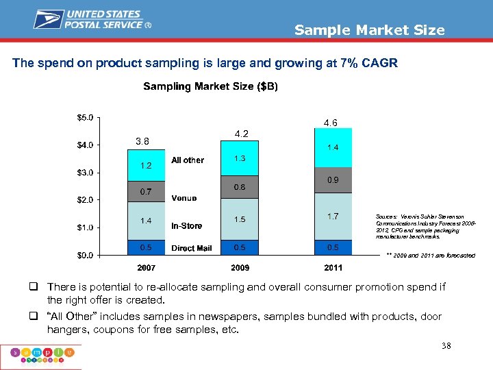 Sample Market Size The spend on product sampling is large and growing at 7%
