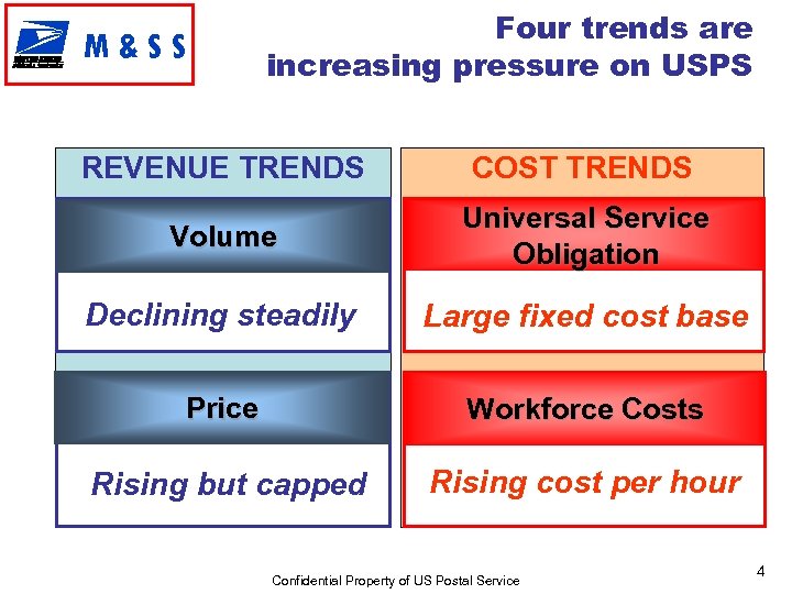 Four trends are increasing pressure on USPS M&SS REVENUE TRENDS COST TRENDS Volume Universal