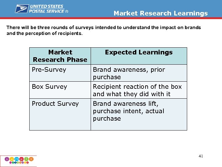 Market Research Learnings There will be three rounds of surveys intended to understand the