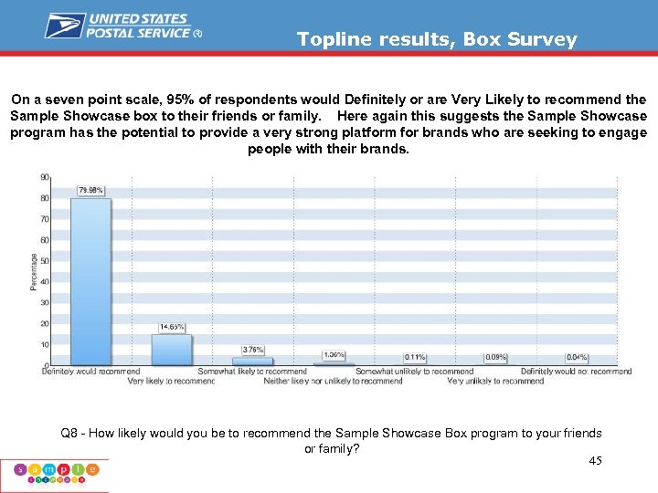 Topline results, Box Survey On a seven point scale, 95% of respondents would Definitely