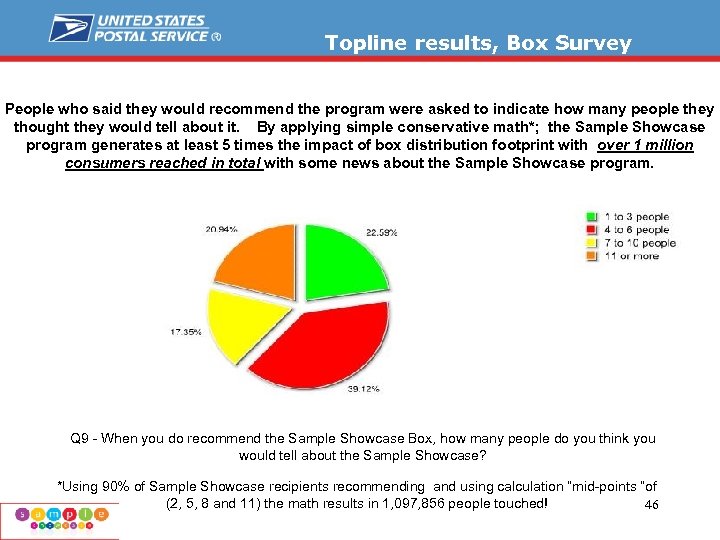 Topline results, Box Survey People who said they would recommend the program were asked