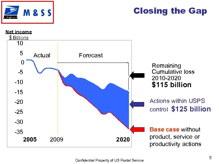 Closing the Gap M&SS Net income $ Billions 10 5 Actual Forecast 0 Remaining