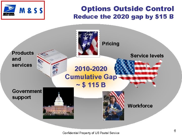 M&SS Options Outside Control Reduce the 2020 gap by $15 B Pricing Products and