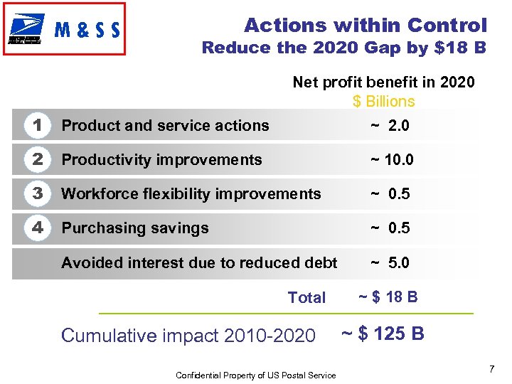 M&SS Actions within Control Reduce the 2020 Gap by $18 B Net profit benefit