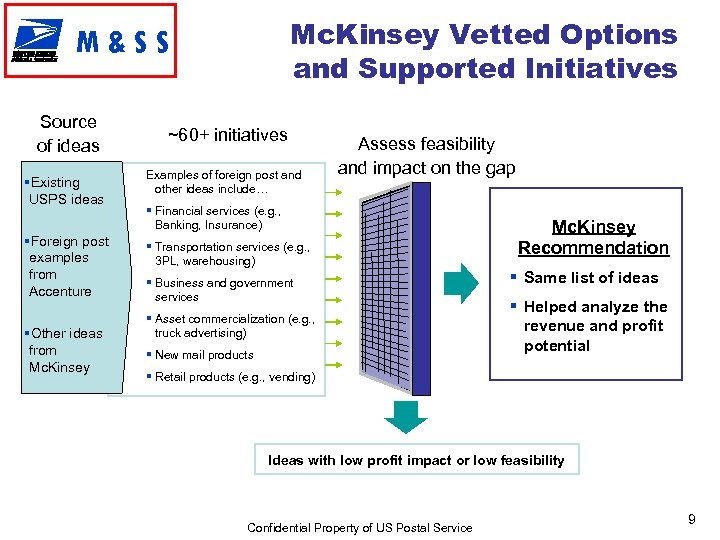 Mc. Kinsey Vetted Options and Supported Initiatives M&SS Source of ideas §Existing USPS ideas
