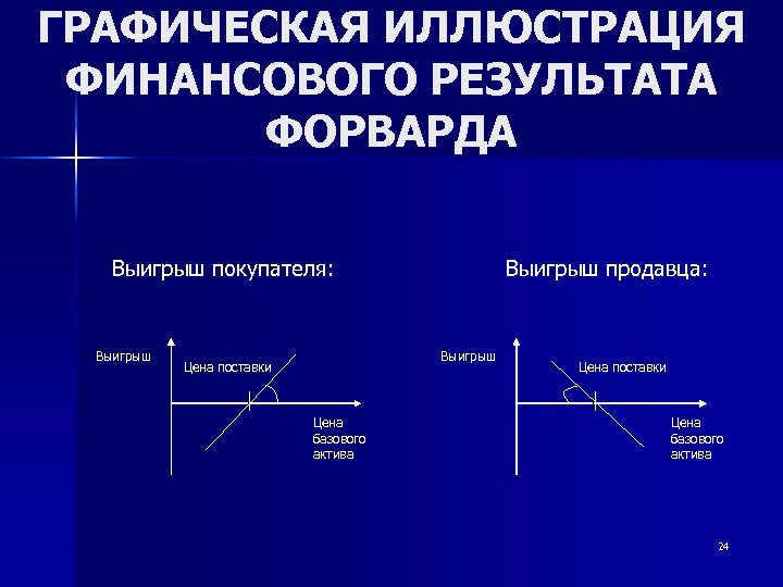 ГРАФИЧЕСКАЯ ИЛЛЮСТРАЦИЯ ФИНАНСОВОГО РЕЗУЛЬТАТА ФОРВАРДА Выигрыш покупателя: Выигрыш продавца: Выигрыш Цена поставки Цена базового