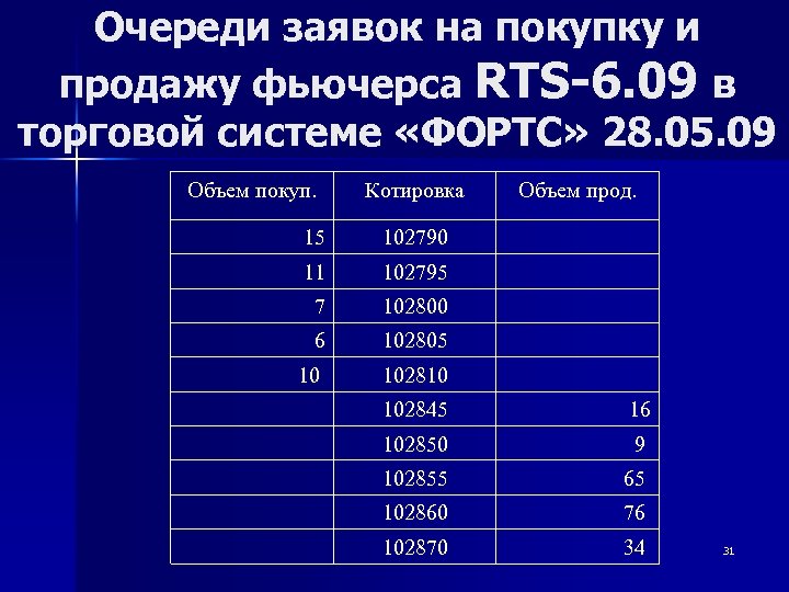 Очереди заявок на покупку и продажу фьючерса RTS-6. 09 в торговой системе «ФОРТС» 28.