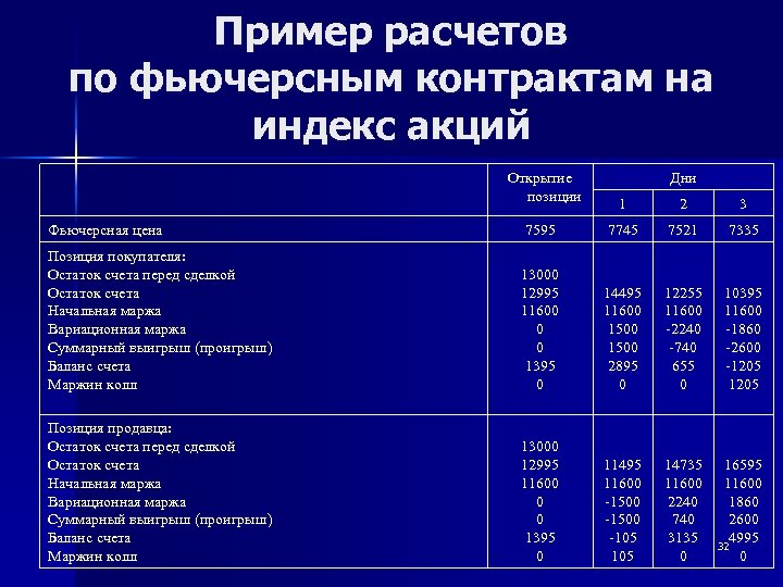 Пример расчетов по фьючерсным контрактам на индекс акций Открытие позиции Дни 1 2 3