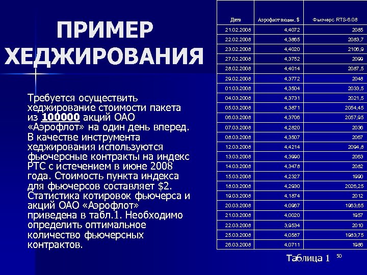 ПРИМЕР ХЕДЖИРОВАНИЯ Дата Аэрофлот акции, $ Фьючерс RTS-6. 08 4, 4072 2085 22. 02.