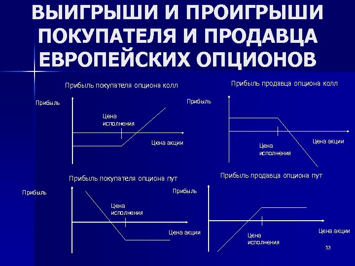 ВЫИГРЫШИ И ПРОИГРЫШИ ПОКУПАТЕЛЯ И ПРОДАВЦА ЕВРОПЕЙСКИХ ОПЦИОНОВ Прибыль покупателя опциона колл Прибыль продавца