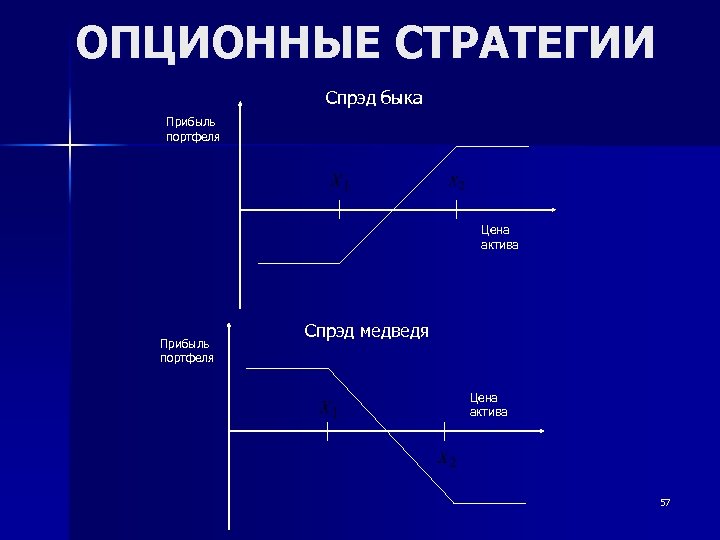 ОПЦИОННЫЕ СТРАТЕГИИ Спрэд быка Прибыль портфеля Цена актива Прибыль портфеля Спрэд медведя Цена актива