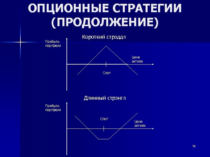 ОПЦИОННЫЕ СТРАТЕГИИ (ПРОДОЛЖЕНИЕ) Прибыль портфеля Короткий стрэддл Цена актива Спот Длинный стрэнгл Прибыль портфеля