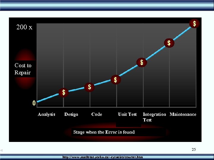 200 x Cost to Repair Analysis Design Code Unit Test Integration Maintenance Test Stage