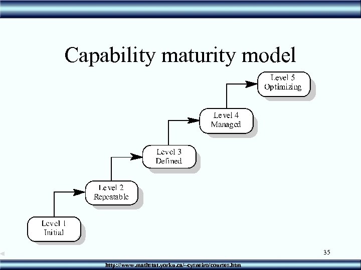 Capability maturity model 35 http: //www. mathstat. yorku. ca/~cysneiro/courses. htm 