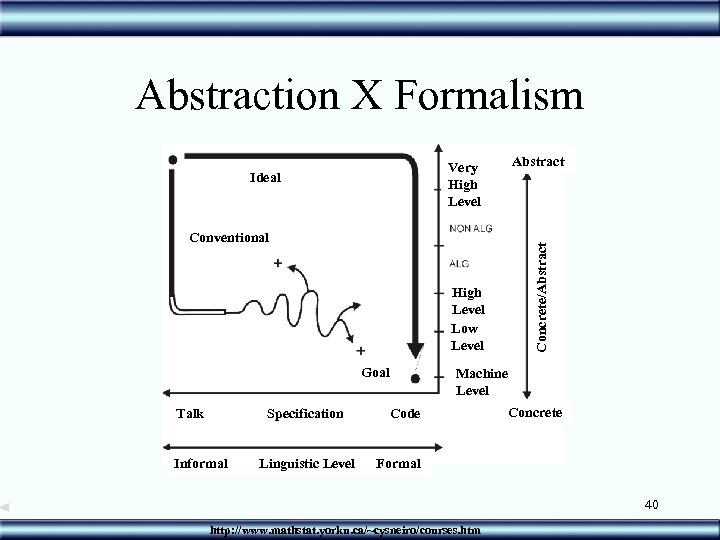 Abstraction X Formalism Abstract Very High Level Ideal Concrete/Abstract Conventional High Level Low Level