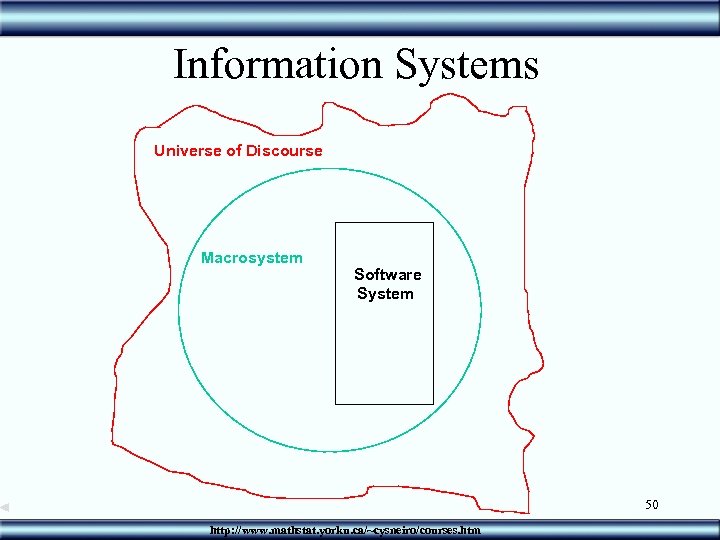 Information Systems Universe of Discourse Macrosystem Software System 50 http: //www. mathstat. yorku. ca/~cysneiro/courses.