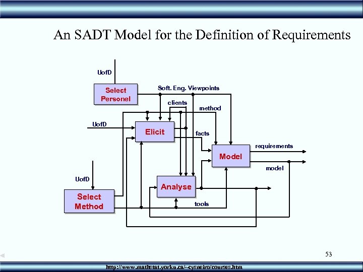 An SADT Model for the Definition of Requirements Uof. D Select Personel Uof. D
